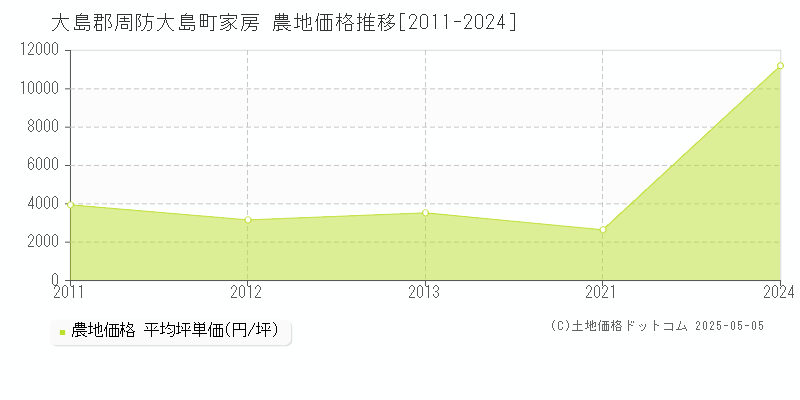 大島郡周防大島町家房の農地価格推移グラフ 