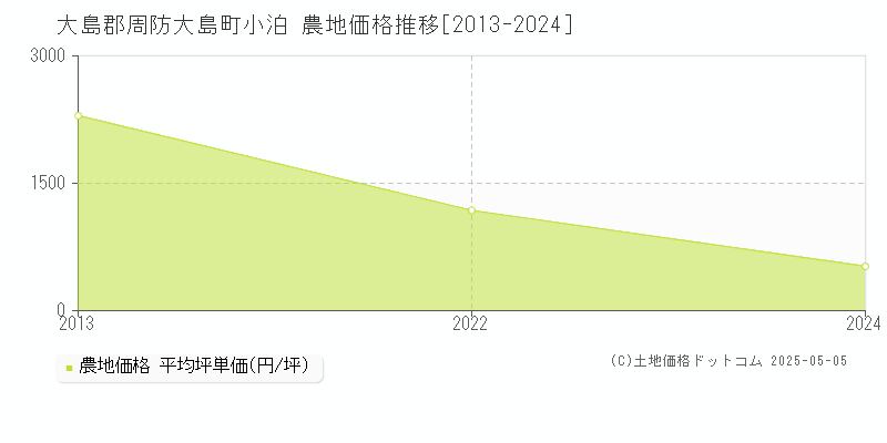 小泊(大島郡周防大島町)の農地価格推移グラフ(坪単価)[2013-2024年]