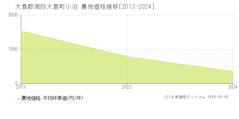 大島郡周防大島町小泊の農地取引価格推移グラフ 