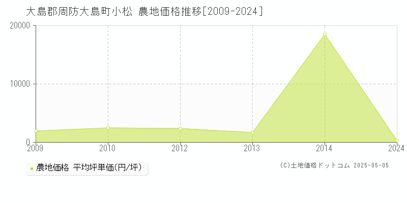 小松(大島郡周防大島町)の農地価格推移グラフ(坪単価)[2009-2024年]