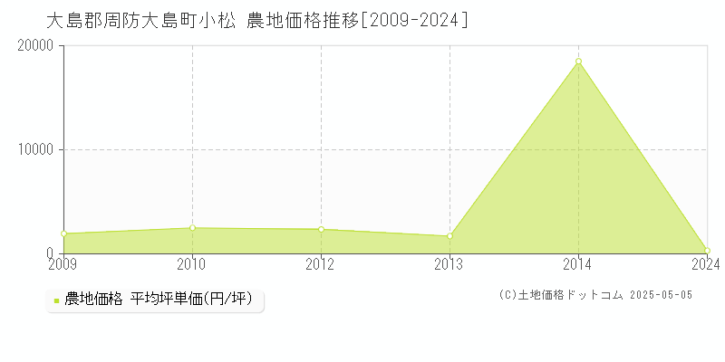 大島郡周防大島町小松の農地価格推移グラフ 