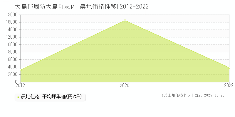 志佐(大島郡周防大島町)の農地価格推移グラフ(坪単価)[2012-2022年]