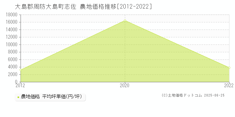 大島郡周防大島町志佐の農地価格推移グラフ 