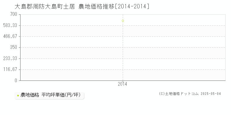 土居(大島郡周防大島町)の農地価格推移グラフ(坪単価)[2014-2014年]