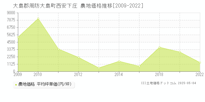 西安下庄(大島郡周防大島町)の農地価格推移グラフ(坪単価)[2009-2022年]