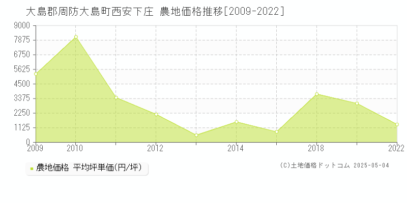 大島郡周防大島町西安下庄の農地価格推移グラフ 