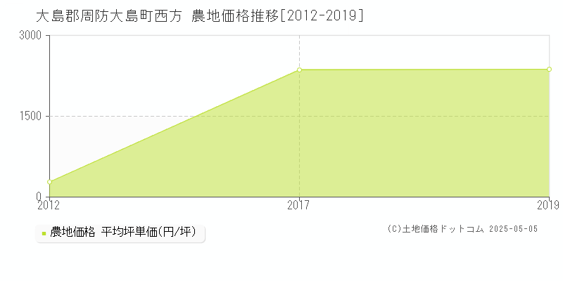 西方(大島郡周防大島町)の農地価格推移グラフ(坪単価)[2012-2019年]