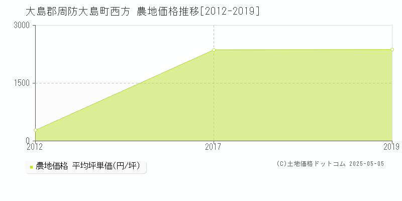 大島郡周防大島町西方の農地価格推移グラフ 