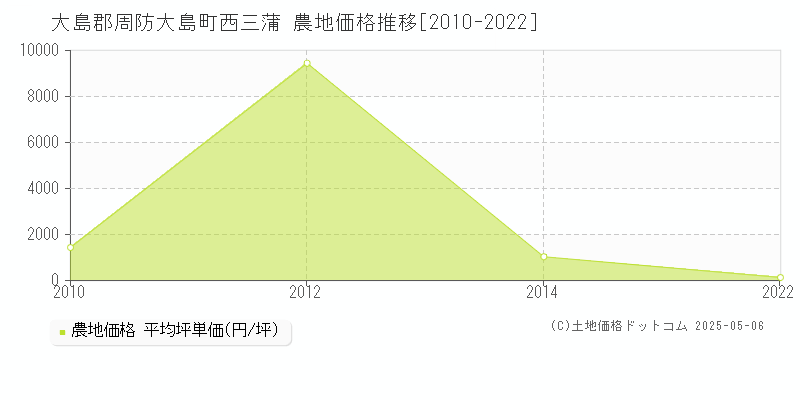 西三蒲(大島郡周防大島町)の農地価格推移グラフ(坪単価)[2010-2022年]