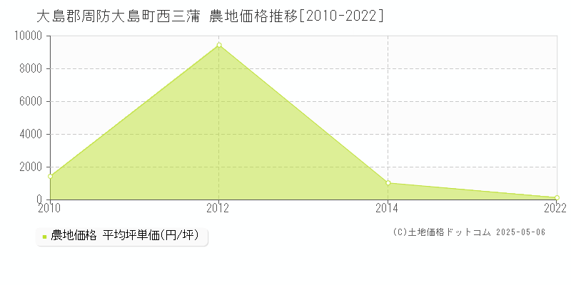 大島郡周防大島町西三蒲の農地価格推移グラフ 