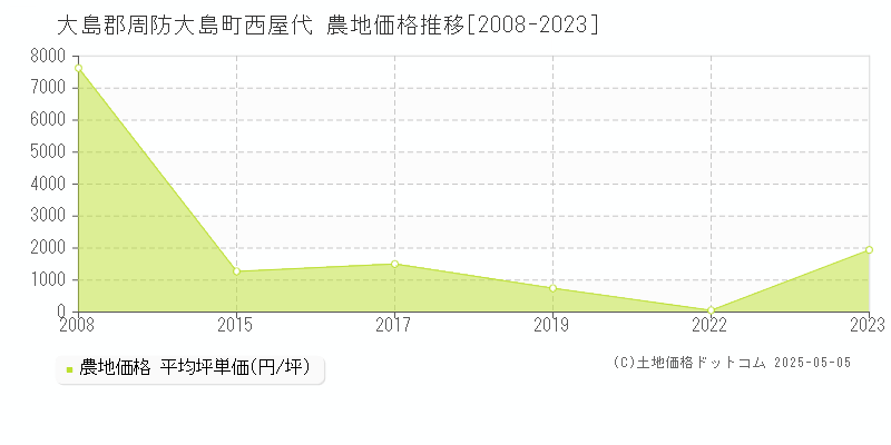 西屋代(大島郡周防大島町)の農地価格推移グラフ(坪単価)[2008-2023年]
