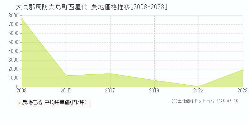 大島郡周防大島町西屋代の農地取引価格推移グラフ 