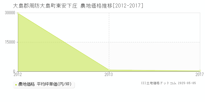 東安下庄(大島郡周防大島町)の農地価格推移グラフ(坪単価)[2012-2017年]