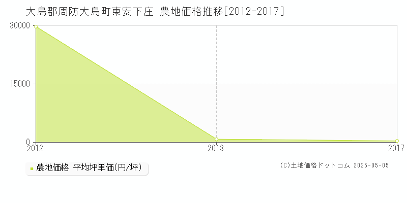 大島郡周防大島町東安下庄の農地価格推移グラフ 