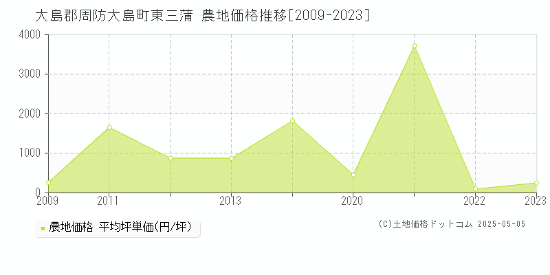 東三蒲(大島郡周防大島町)の農地価格推移グラフ(坪単価)[2009-2023年]