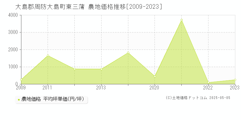 大島郡周防大島町東三蒲の農地価格推移グラフ 