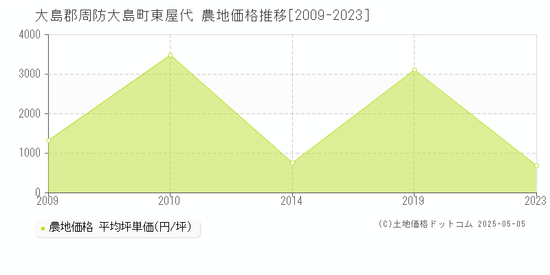 東屋代(大島郡周防大島町)の農地価格推移グラフ(坪単価)[2009-2023年]