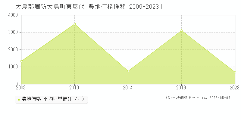 大島郡周防大島町東屋代の農地価格推移グラフ 