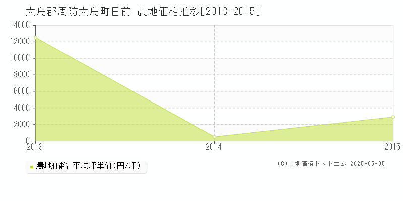 日前(大島郡周防大島町)の農地価格推移グラフ(坪単価)[2013-2015年]