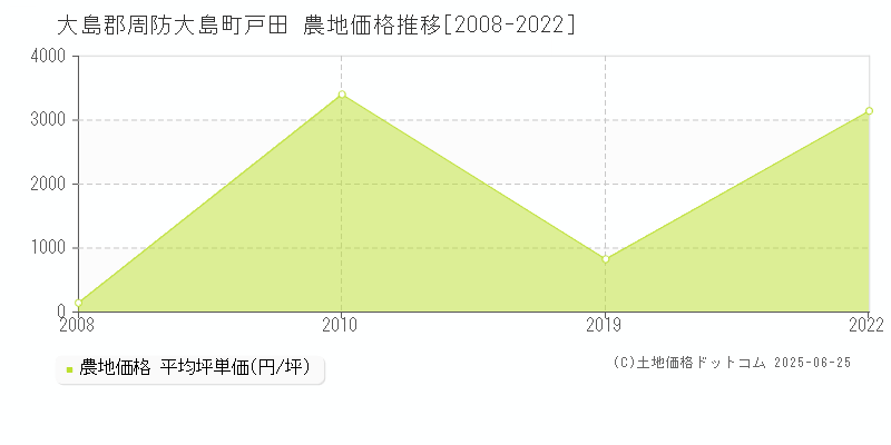 戸田(大島郡周防大島町)の農地価格推移グラフ(坪単価)[2008-2022年]