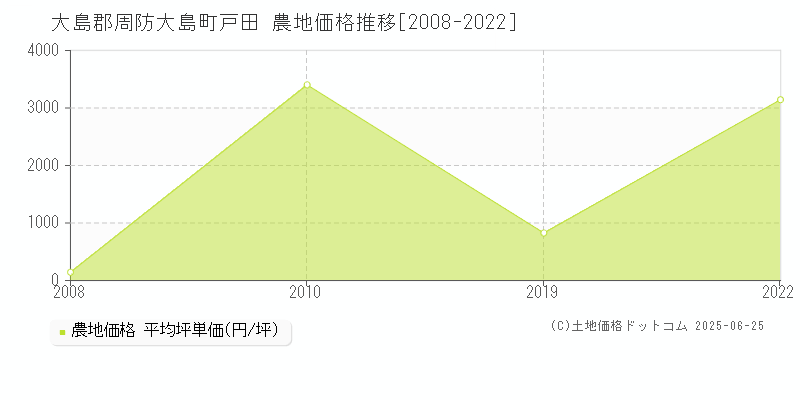 大島郡周防大島町戸田の農地価格推移グラフ 