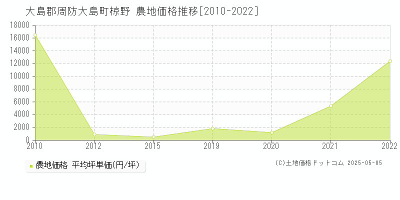椋野(大島郡周防大島町)の農地価格推移グラフ(坪単価)[2010-2022年]