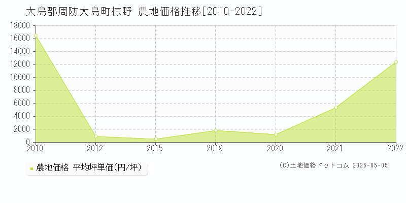 大島郡周防大島町椋野の農地価格推移グラフ 