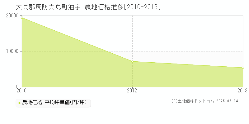 油宇(大島郡周防大島町)の農地価格推移グラフ(坪単価)[2010-2013年]