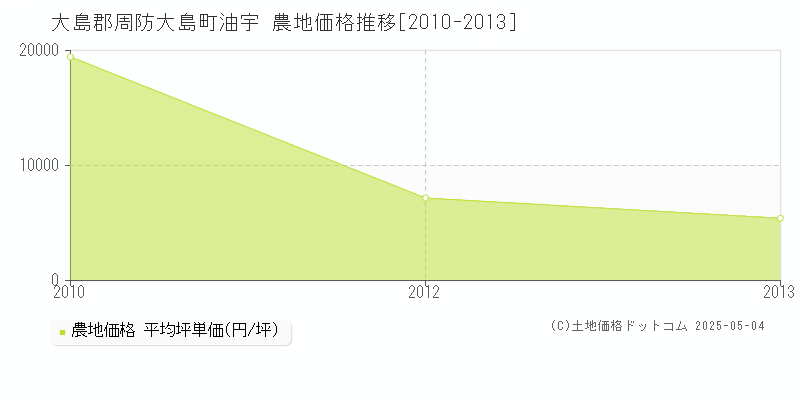 大島郡周防大島町油宇の農地価格推移グラフ 