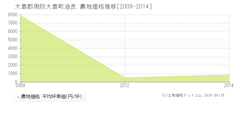 油良(大島郡周防大島町)の農地価格推移グラフ(坪単価)[2009-2014年]