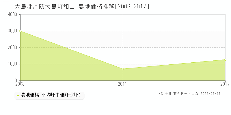 和田(大島郡周防大島町)の農地価格推移グラフ(坪単価)[2008-2017年]