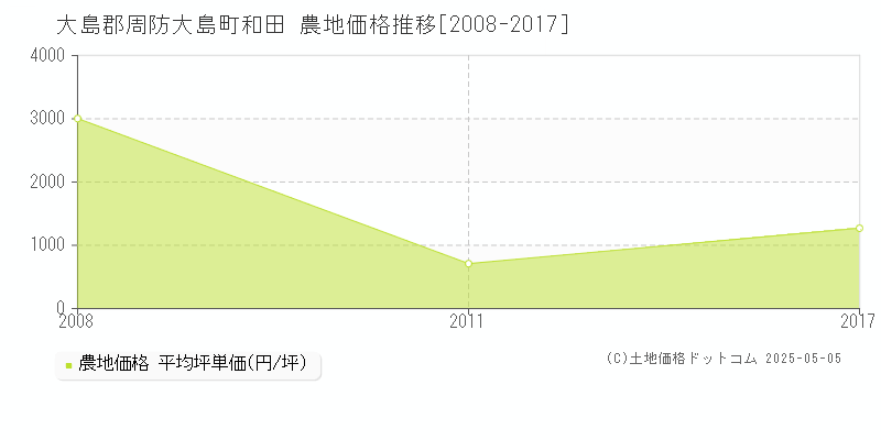 大島郡周防大島町和田の農地価格推移グラフ 