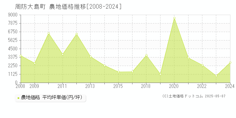 周防大島町(山口県)の農地価格推移グラフ(坪単価)[2008-2024年]