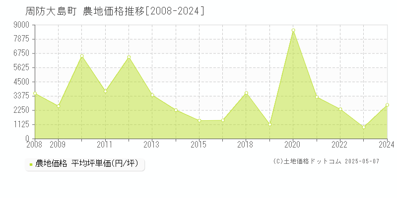 大島郡周防大島町の農地価格推移グラフ 