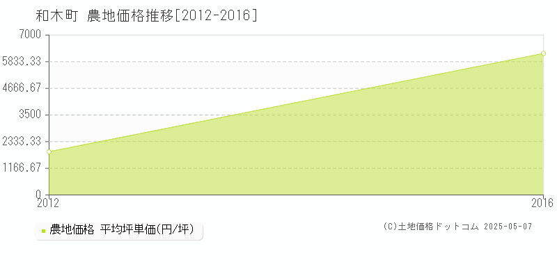 和木町(山口県)の農地価格推移グラフ(坪単価)[2012-2016年]