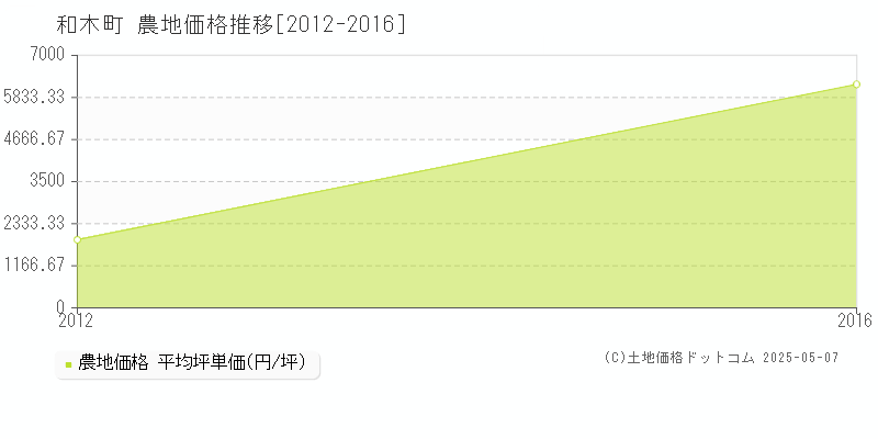 玖珂郡和木町の農地価格推移グラフ 