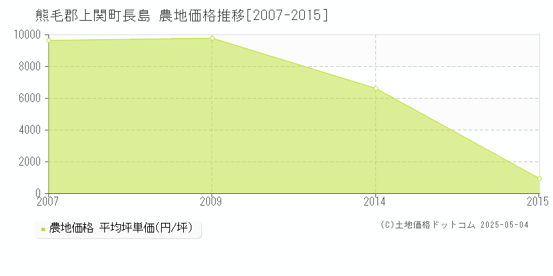 長島(熊毛郡上関町)の農地価格推移グラフ(坪単価)[2007-2015年]