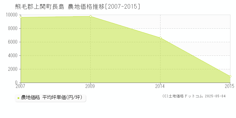 熊毛郡上関町長島の農地価格推移グラフ 