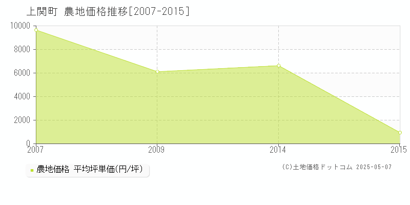上関町(山口県)の農地価格推移グラフ(坪単価)[2007-2015年]