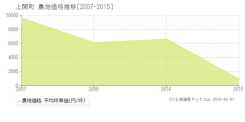 熊毛郡上関町の農地価格推移グラフ 