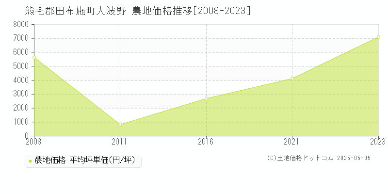 大波野(熊毛郡田布施町)の農地価格推移グラフ(坪単価)[2008-2023年]