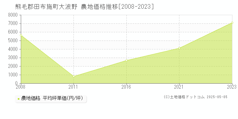 熊毛郡田布施町大波野の農地価格推移グラフ 