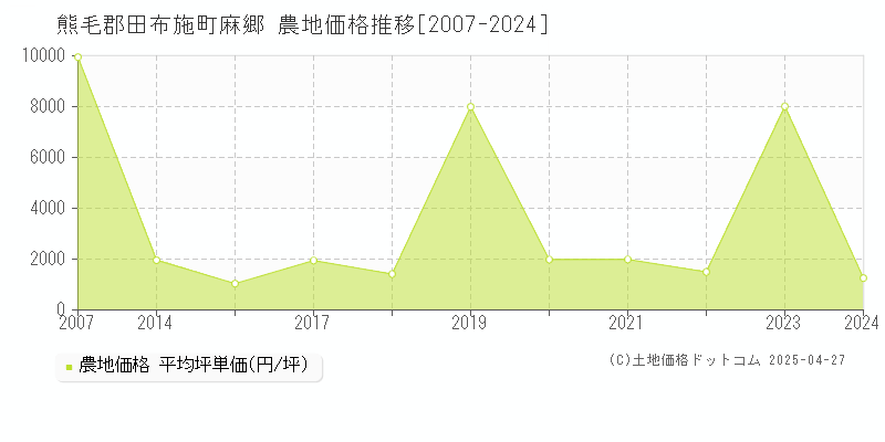 熊毛郡田布施町麻郷の農地価格推移グラフ 