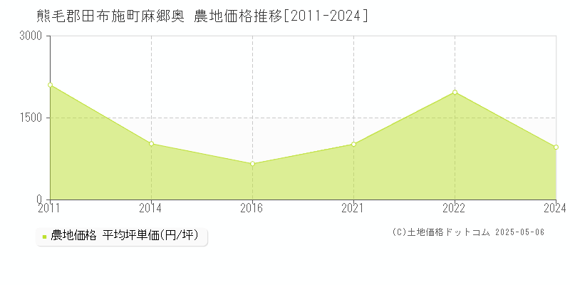 麻郷奥(熊毛郡田布施町)の農地価格推移グラフ(坪単価)[2011-2024年]