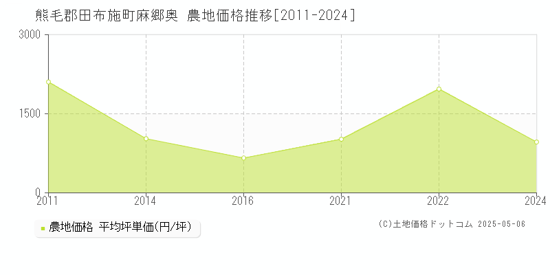 熊毛郡田布施町麻郷奥の農地価格推移グラフ 