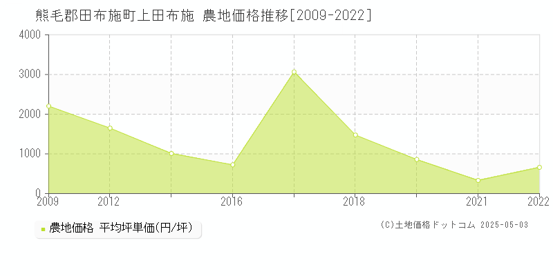 上田布施(熊毛郡田布施町)の農地価格推移グラフ(坪単価)[2009-2022年]