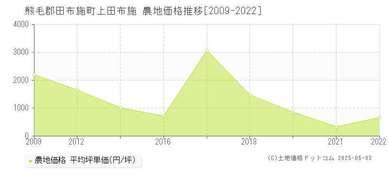 熊毛郡田布施町上田布施の農地価格推移グラフ 