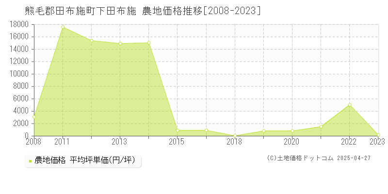 熊毛郡田布施町下田布施の農地価格推移グラフ 