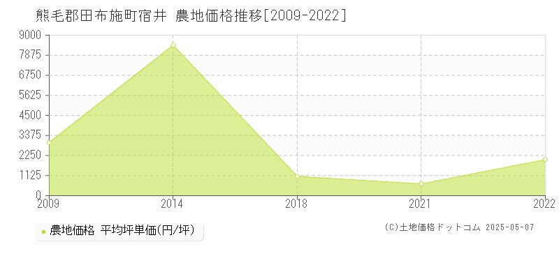 宿井(熊毛郡田布施町)の農地価格推移グラフ(坪単価)[2009-2022年]