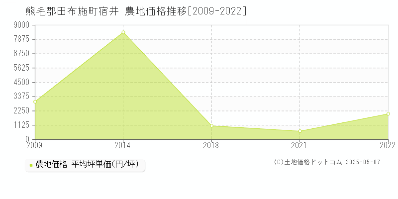 熊毛郡田布施町宿井の農地価格推移グラフ 